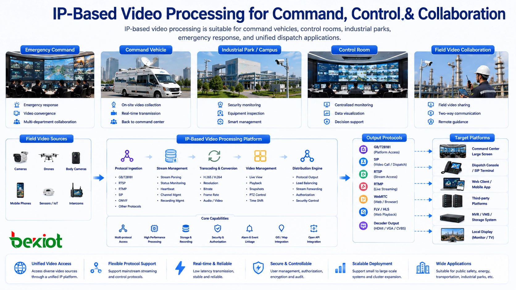 Traitement vidéo sur IP utilisé dans un véhicule de commandement d'urgence, une salle de contrôle de parc industriel, un centre d'opérations et une collaboration vidéo terrain