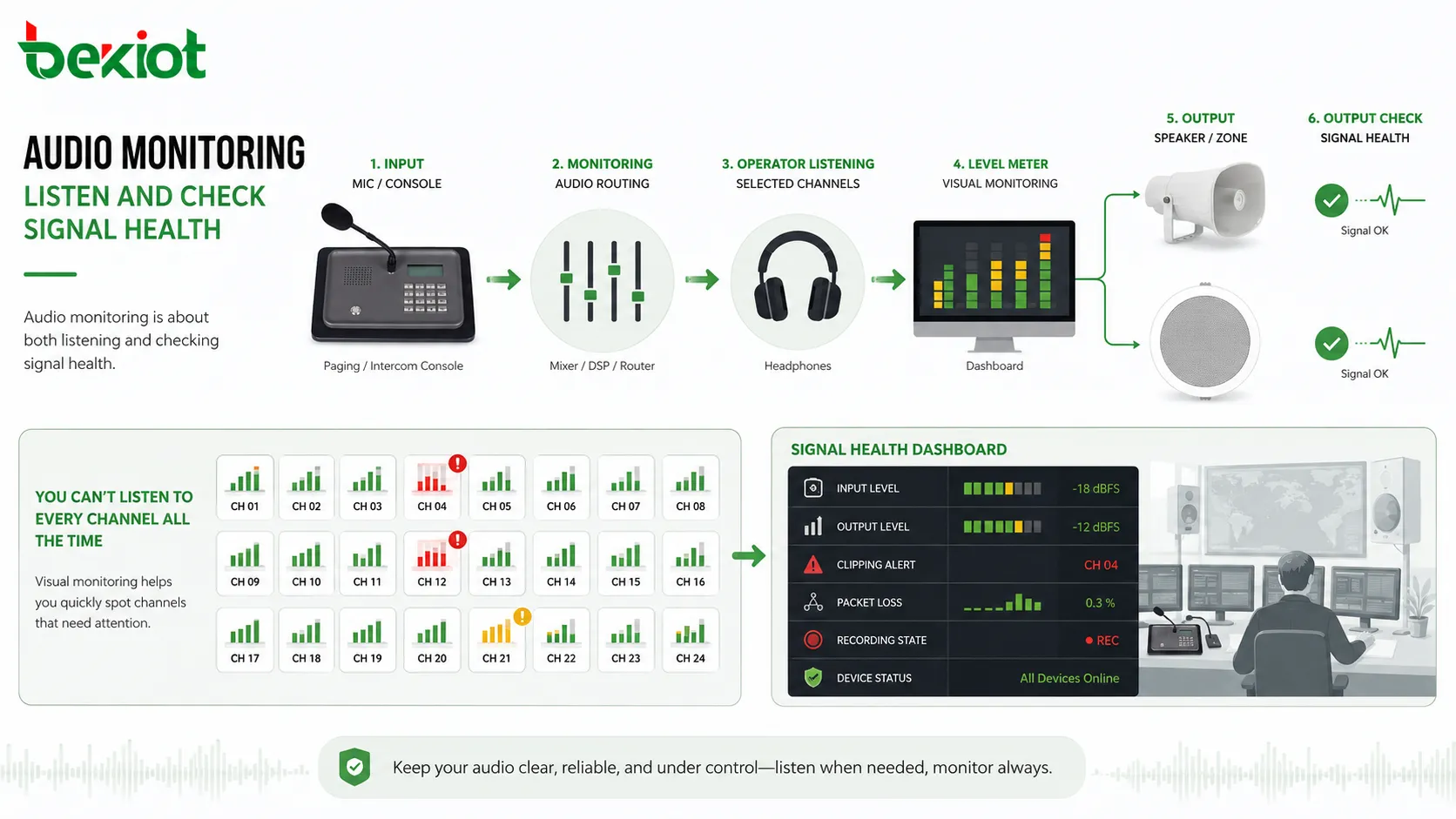 Flux de travail de surveillance audio montrant l'entrée microphone, la table de mixage, le casque, les indicateurs de niveau, les enceintes de régie et la vérification du signal de sortie