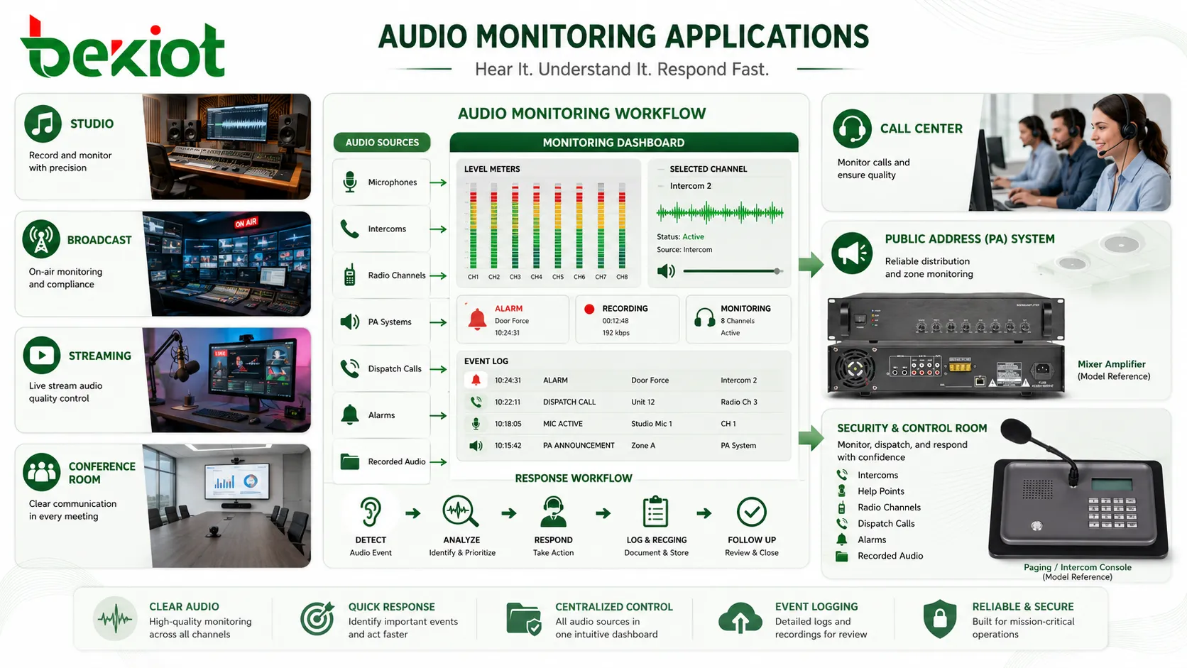 Applications de surveillance audio en studio d'enregistrement, diffusion, streaming, sonorisation en direct, salles de conférence, centres d'appels, sonorisation publique et salles de contrôle