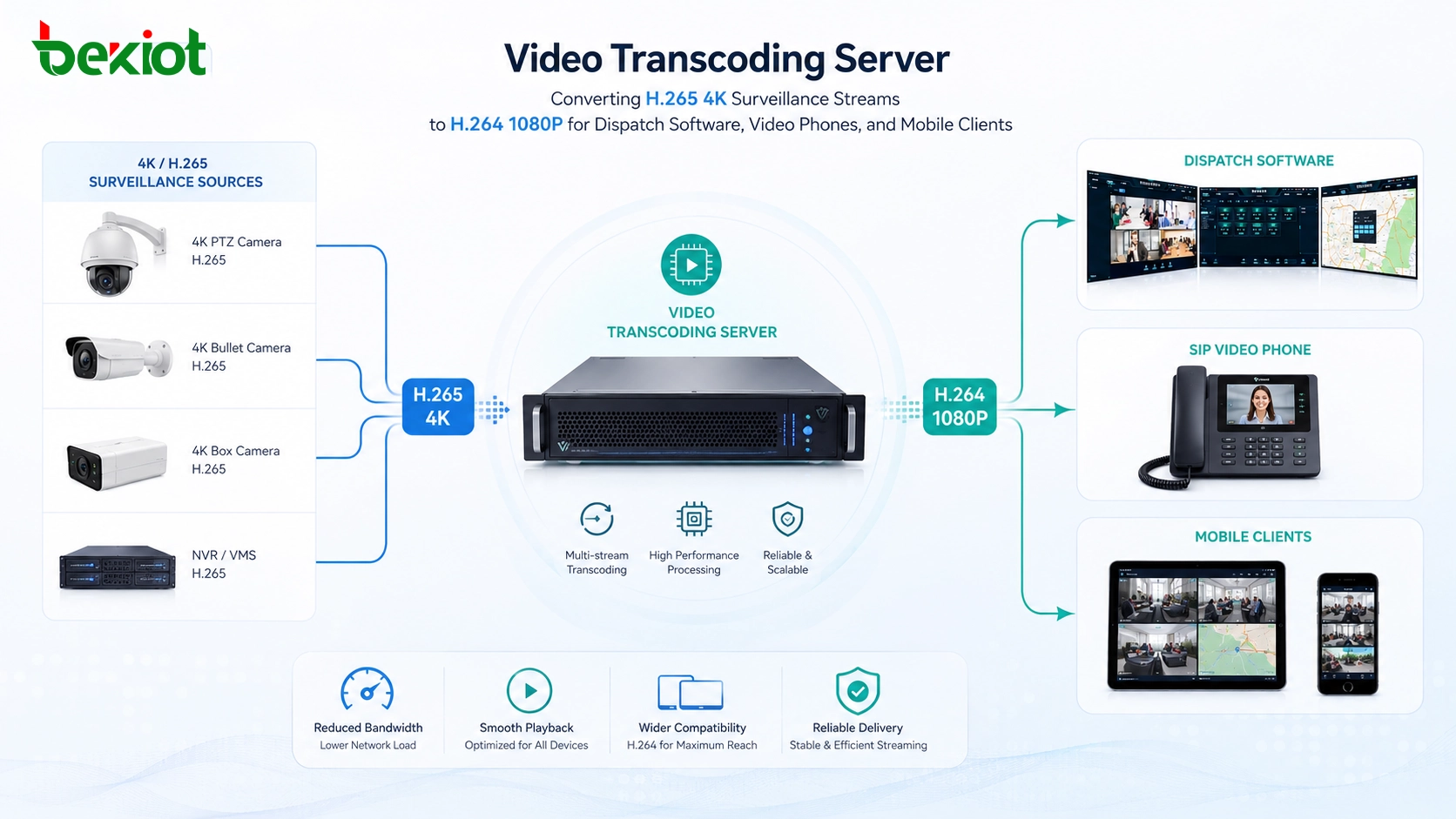 Serveur de transcodage vidéo convertissant les flux de surveillance H.265 4K en H.264 1080P pour le logiciel de répartition, les téléphones vidéo et les clients mobiles