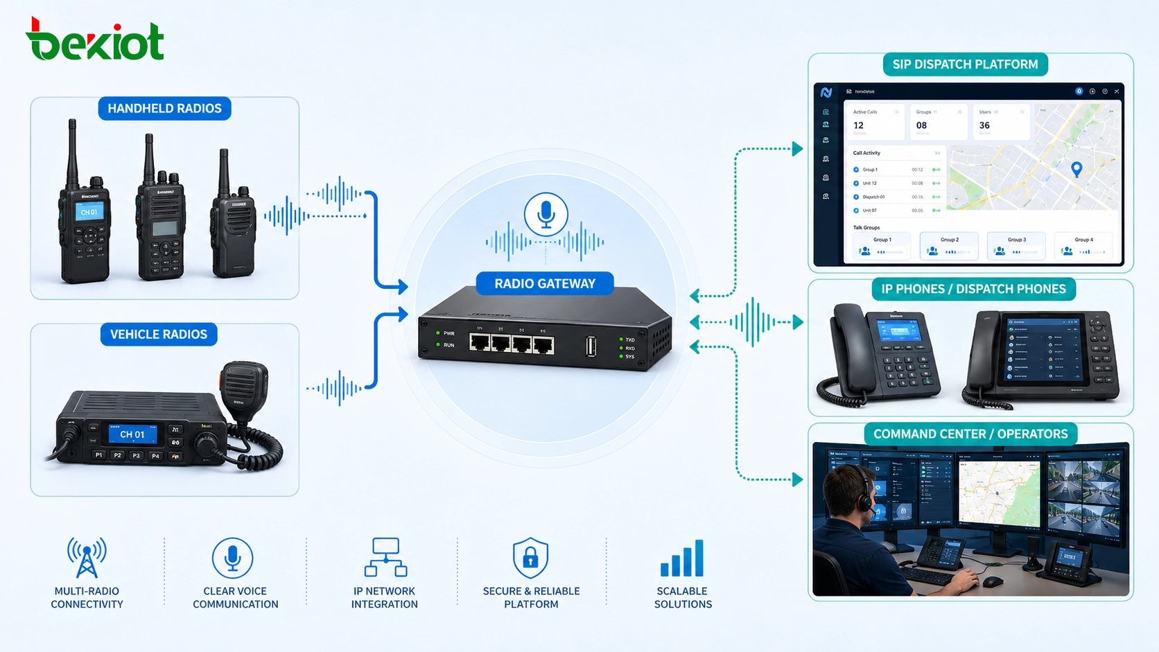 Passerelle radio connectant les radios portatives, les radios de véhicule, la plateforme de répartition SIP, les téléphones IP et la communication vocale du centre de commandement