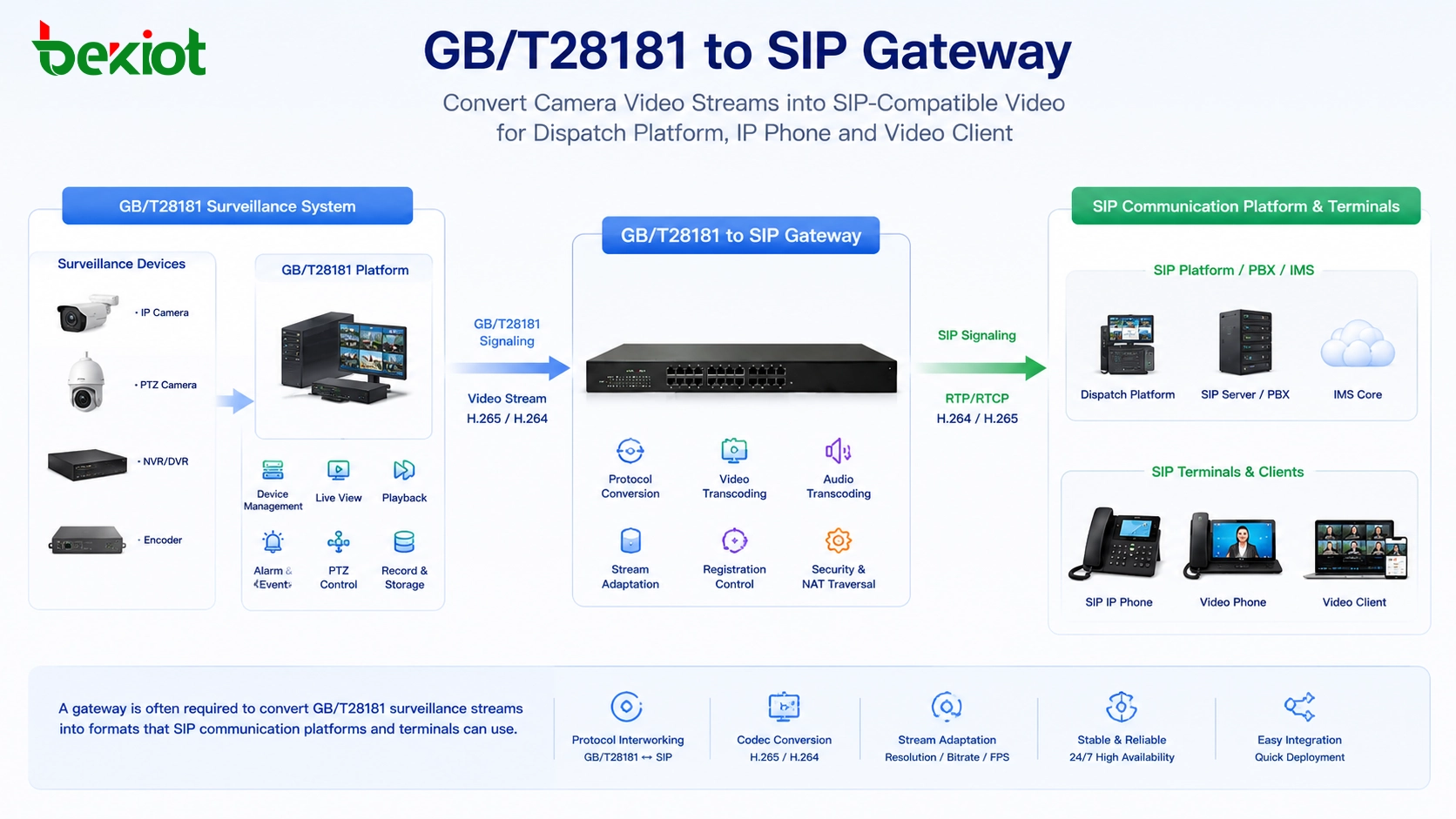 Passerelle GB/T28181 vers SIP convertissant le flux vidéo de la caméra en vidéo compatible SIP pour la plateforme de répartition, le téléphone IP et le client vidéo