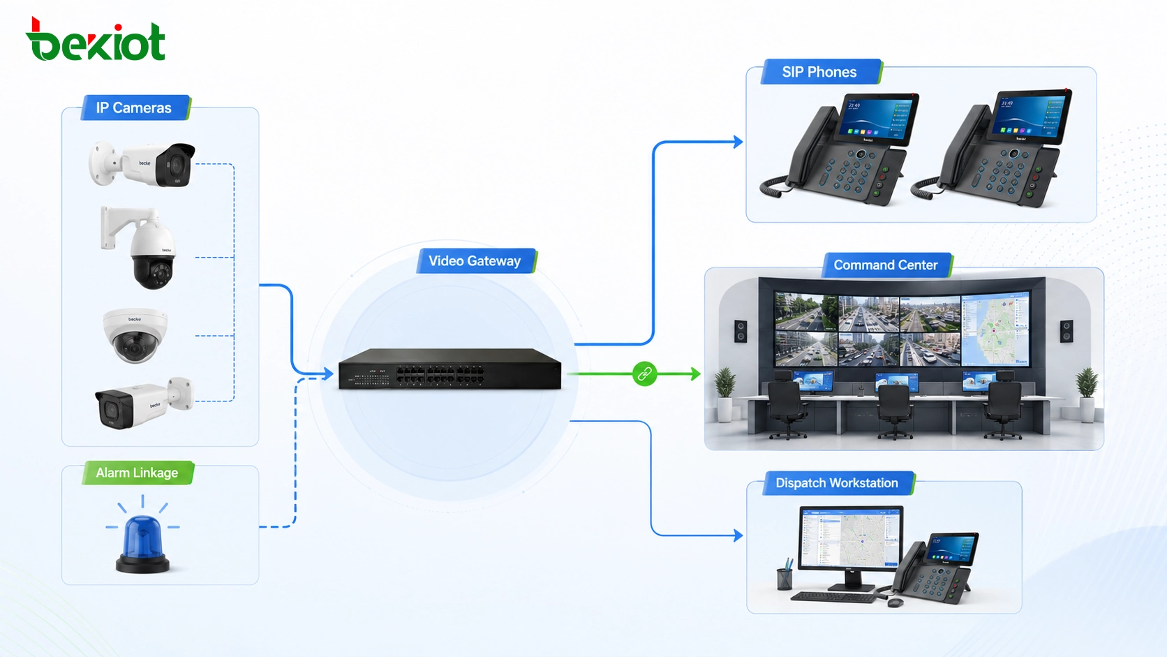 Solution d'intégration de répartition vidéo SIP avec caméras IP, passerelle vidéo, téléphones SIP, centre de commandement et liaison d'alarme