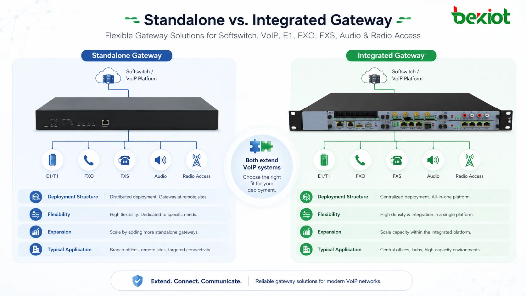 Passerelle téléphonique intégrée ou autonome ? Guide pour VoIP et softswitch