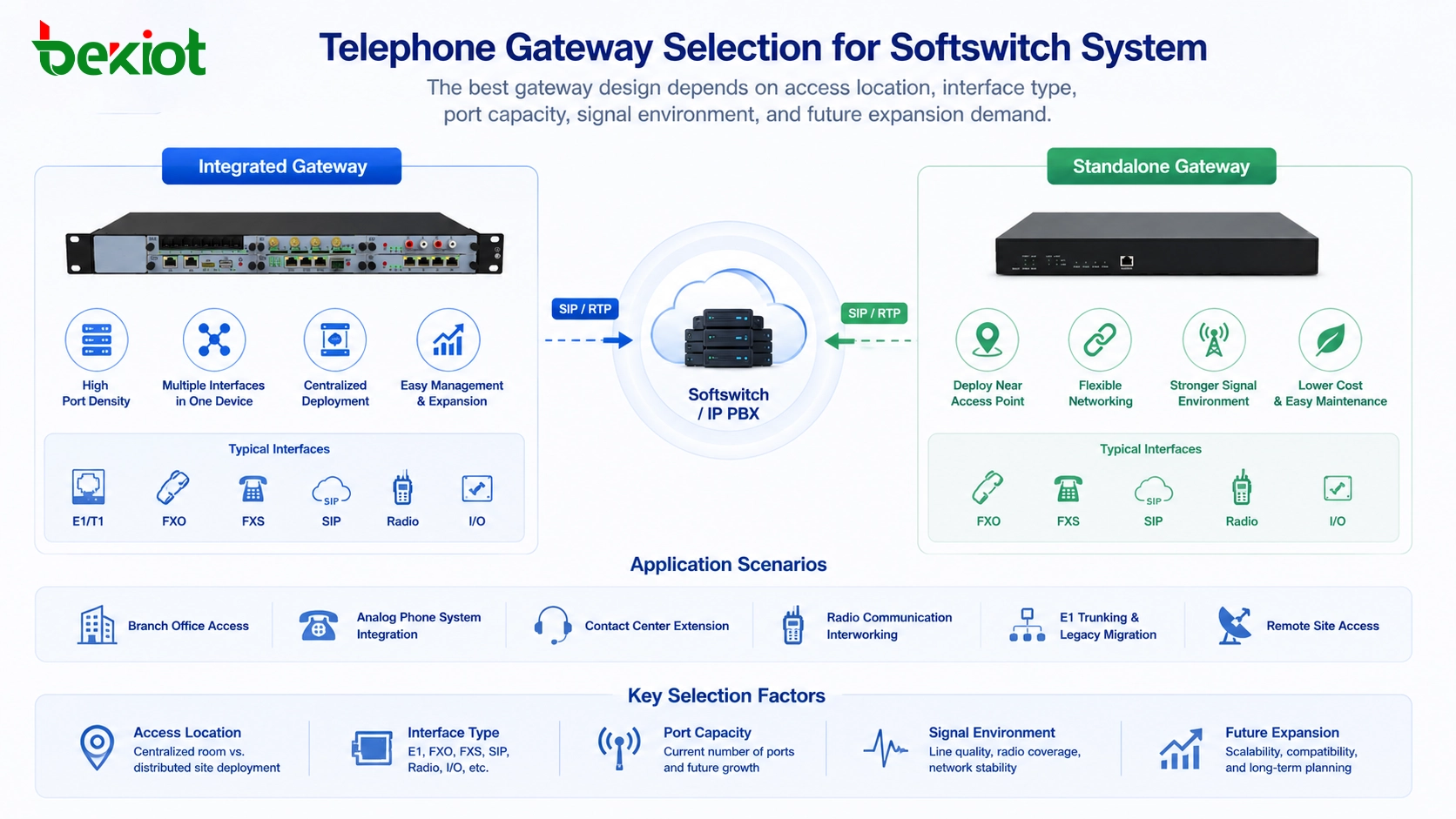 Sélection de passerelle téléphonique pour système softswitch avec passerelle intégrée, passerelle autonome E1 FXO FXS et accès radio