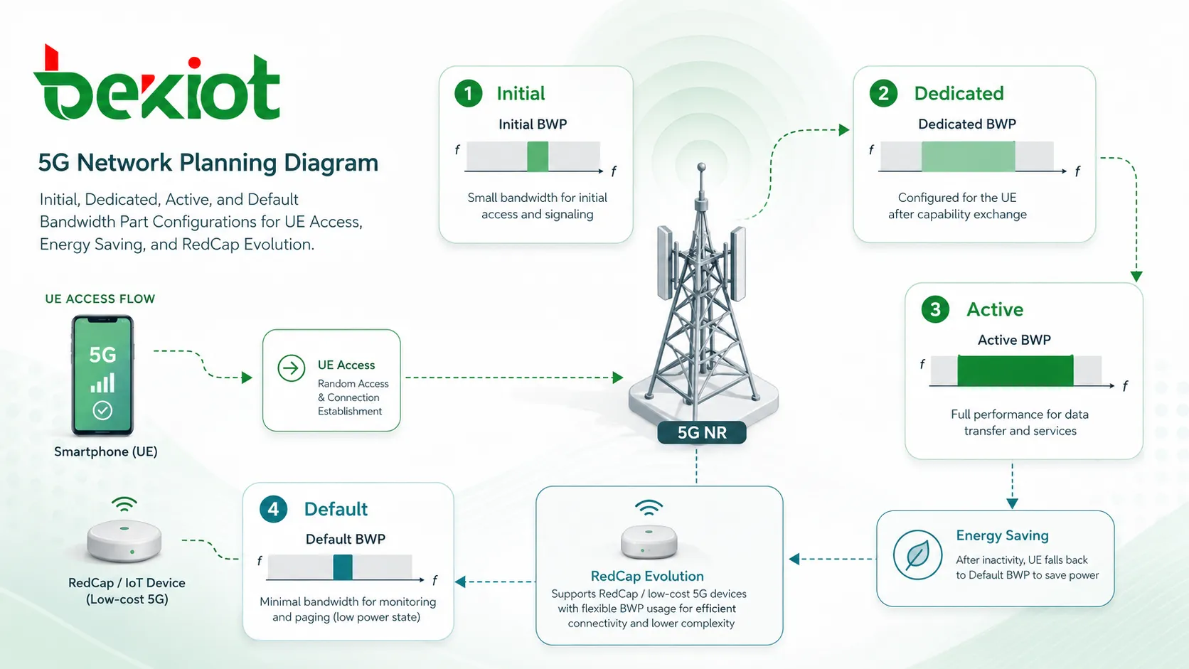 Schéma de planification réseau 5G montrant les configurations initiale dédiée active et par défaut de Bandwidth Part pour l’accès UE l’économie d’énergie et l’évolution RedCap