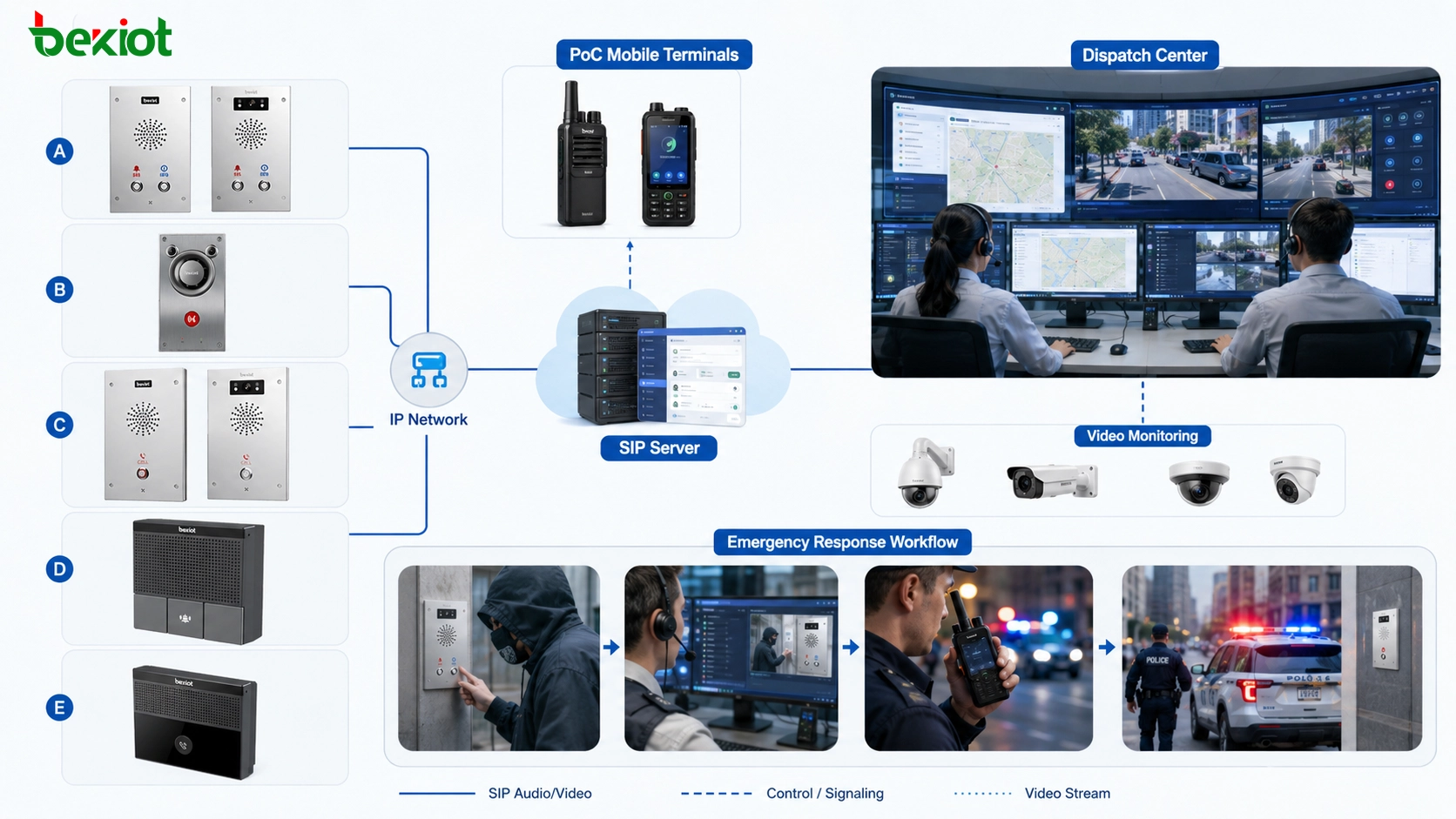 Architecture de communication mixte montrant des terminaux mobiles PoC, des points d’appel d’interphonie IP SIP, un serveur SIP, un centre de dispatching, la vidéosurveillance et un flux de réponse d’urgence