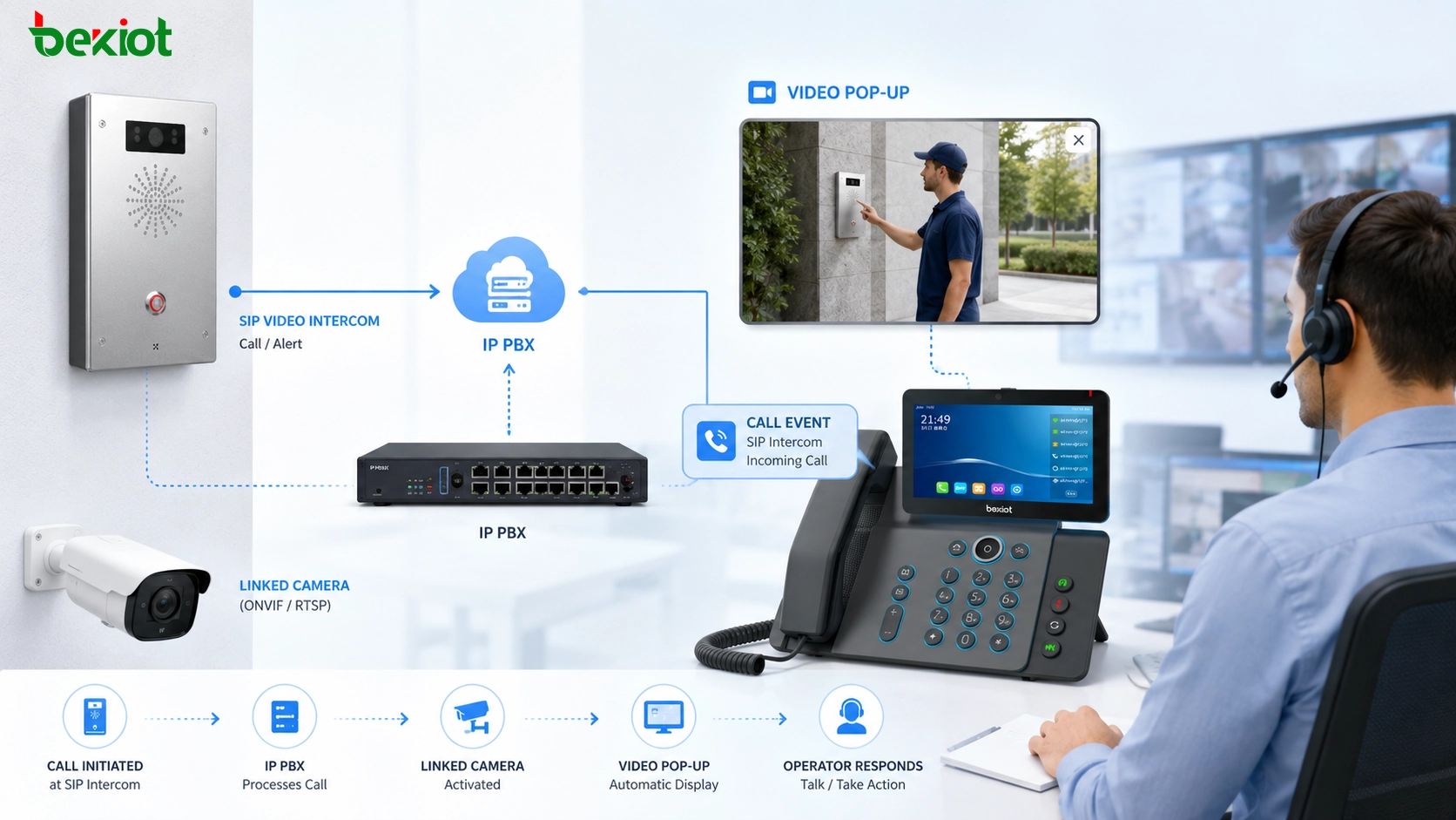 Applications vidéo courantes dans les systèmes IP PBX : cas d’usage pratiques et guide de déploiement