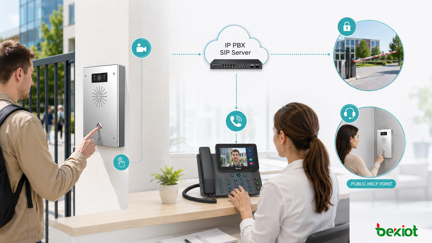 Interphonie vidéo SIP connectée à un IP PBX montrant appel visiteur, téléphone vidéo d’accueil, ouverture de porte à distance et communication de point d’aide public