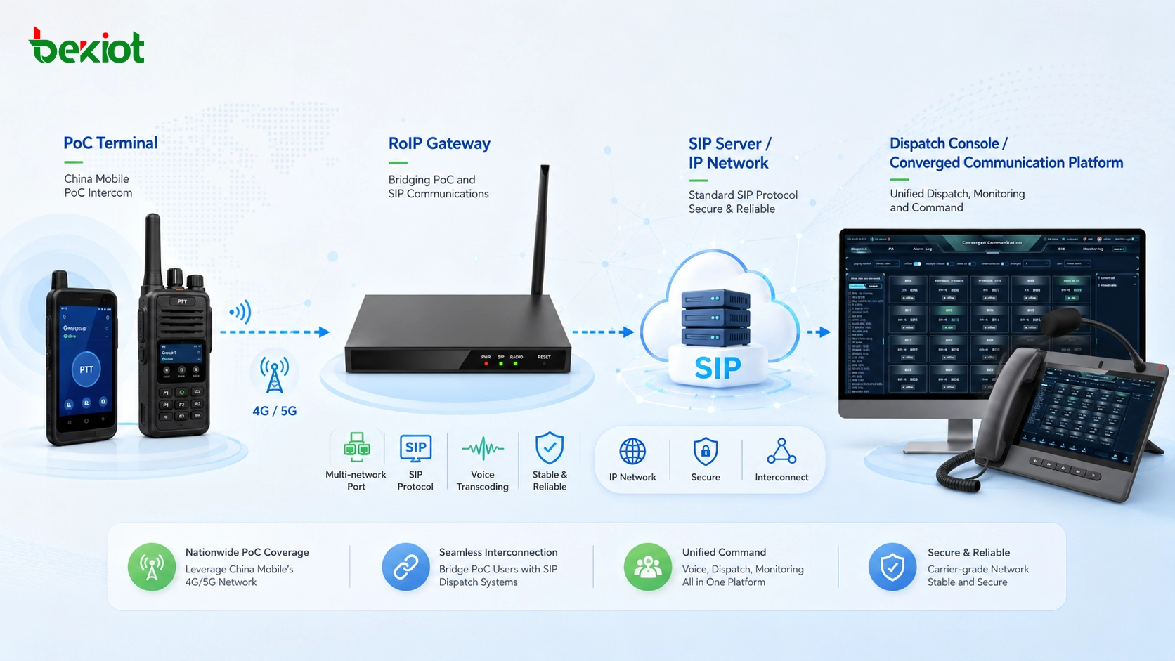 Comment connecter un interphone PoC à un système de dispatching via une passerelle RoIP