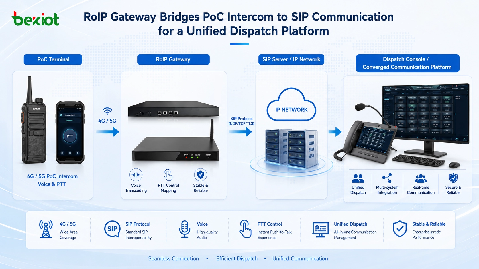 Passerelle RoIP utilisant un connecteur aviation 9 broches pour convertir la voix PoC et le contrôle PTT en communication SIP