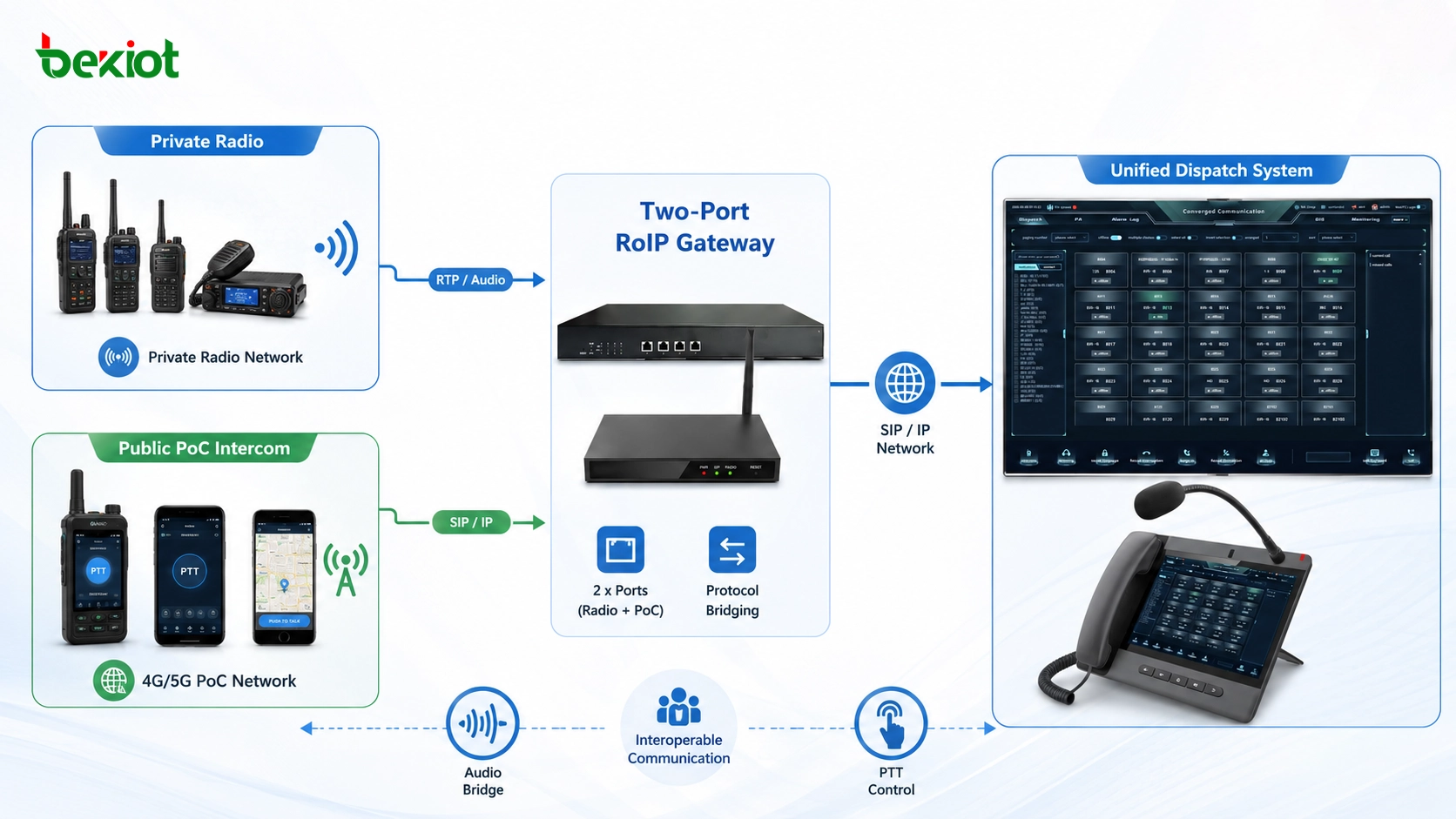 Passerelle RoIP deux ports reliant radio privée et groupes PoC publics pour un dispatching unifié