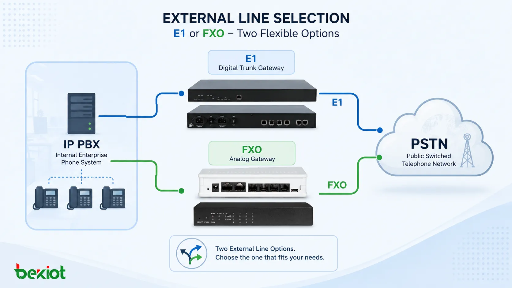 E1 ou FXO pour les lignes externes d’un système téléphonique ?