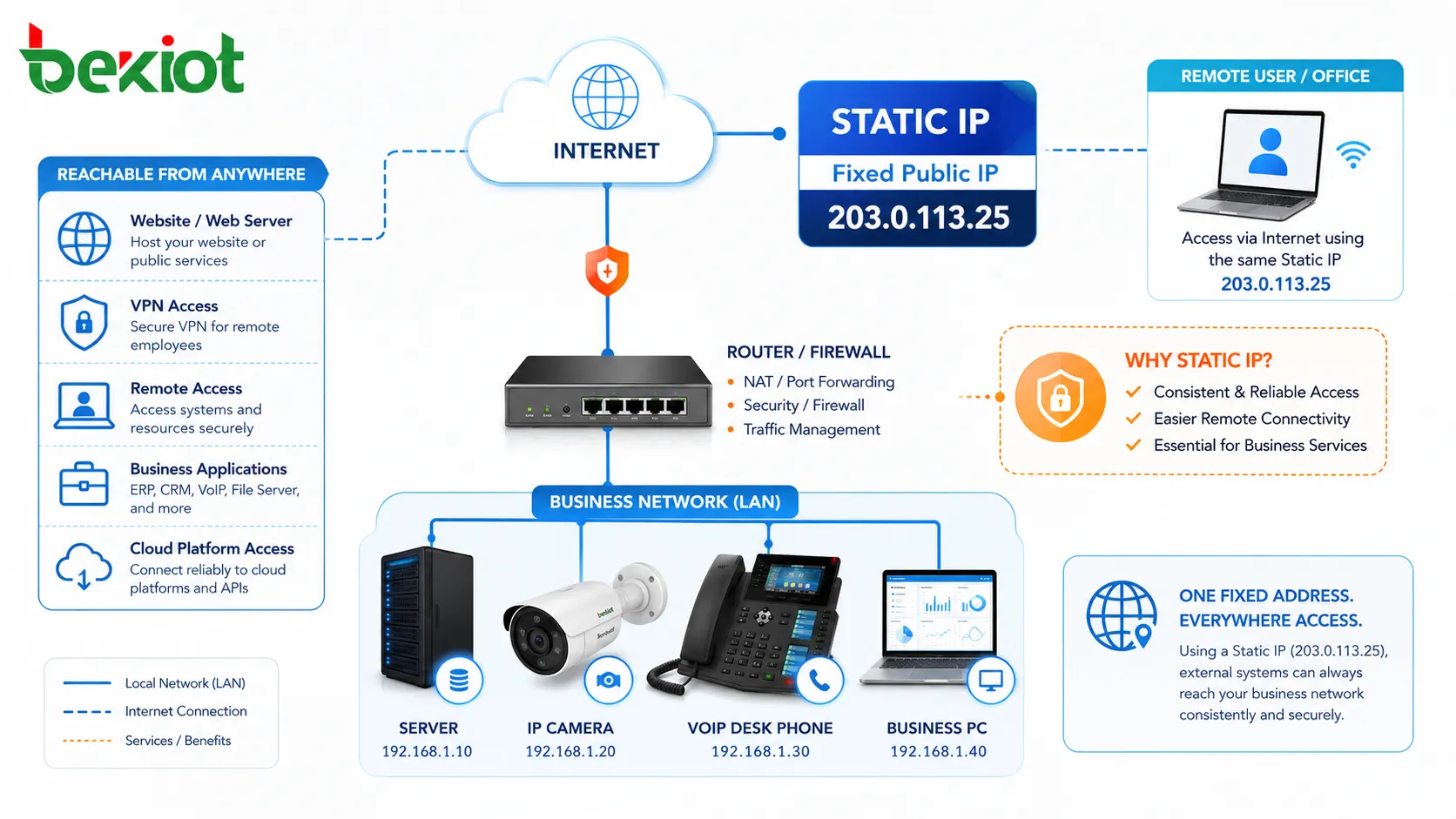 Qu'est-ce qu'une IP statique ? Comment ça marche ?