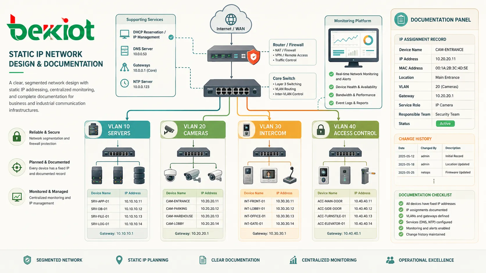 Conception réseau avec IP statique montrant des serveurs, caméras, dispositifs d'interphonie, contrôle d'accès, VLANs, routeur, réservation DHCP et plateforme de supervision