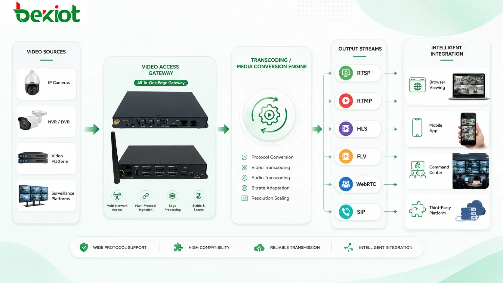 Flux de conversion vidéo standard montrant RTSP RTMP HLS FLV WebRTC SIP et transcodage pour l’intégration de projets intelligents