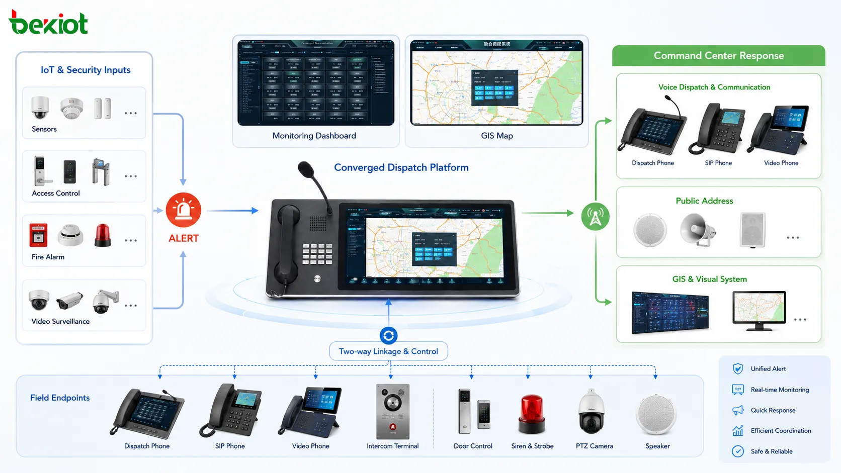 Flux de liaison d’alarme IoT montrant capteurs, contrôle d’accès, alarme incendie, vidéosurveillance, dispatching vocal, sonorisation, carte SIG et réponse du centre de commandement