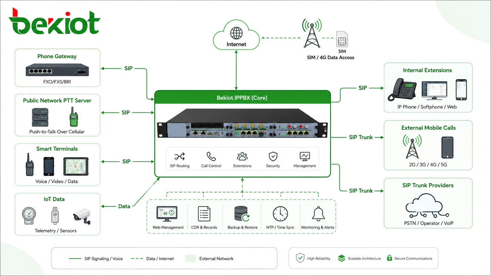 Architecture de routage IPPBX trunk SIP connectant passerelle téléphonique serveur PTT réseau public terminaux intelligents cartes SIM de données IoT extensions internes et appels mobiles externes