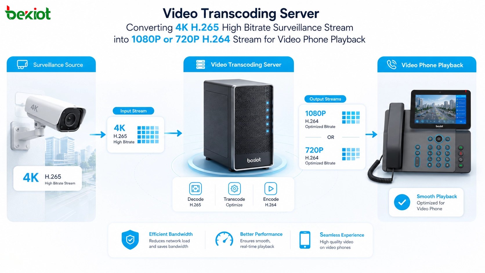 Vérification de compatibilité des codecs H264 et H265 pour visiophone caméra de surveillance NVR passerelle vidéo et serveur de transcodage