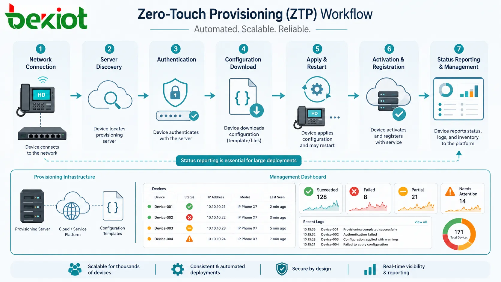 Processus ZTP montrant la connexion réseau de l’appareil la découverte du serveur l’authentification le téléchargement de configuration l’activation l’enregistrement et le reporting d’état