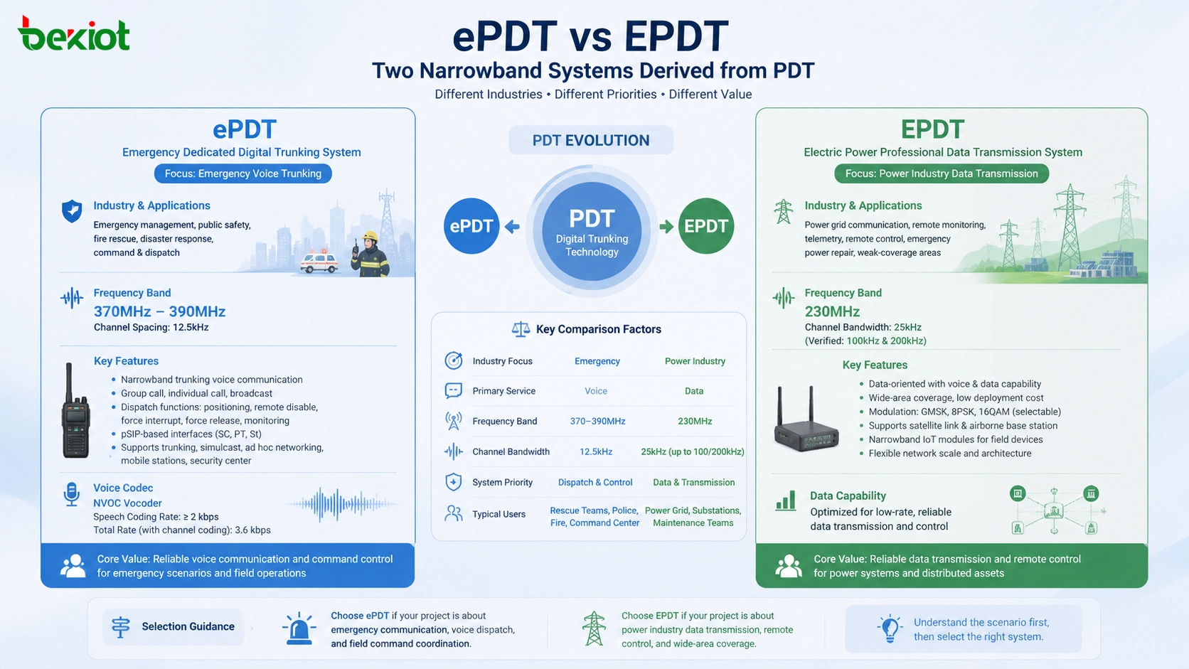 ePDT et EPDT : deux systèmes étroits différents