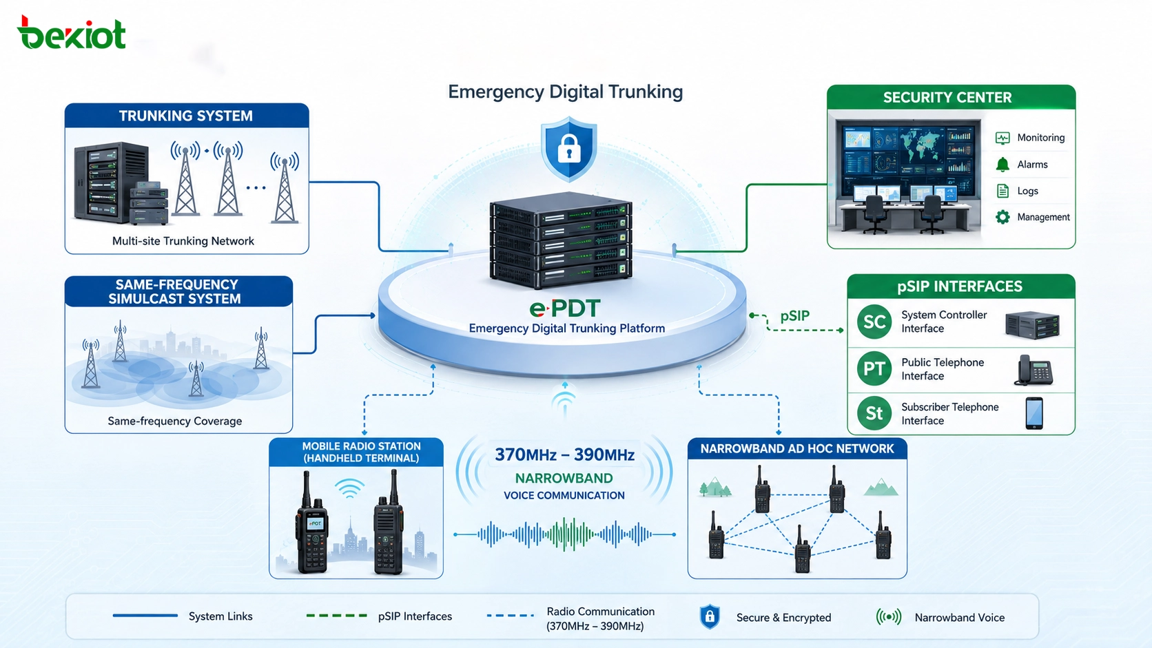 Architecture ePDT de trunking numérique d’urgence avec système trunking simulcast station mobile réseau ad hoc étroit centre de sécurité interfaces pSIP et voix 370MHz à 390MHz