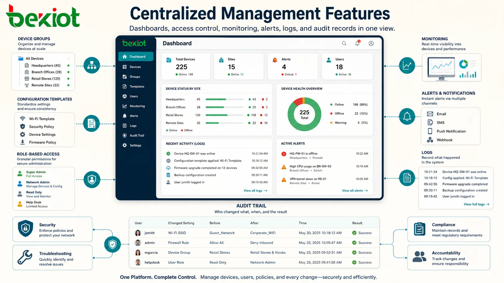 Fonctions de gestion centralisée montrant groupes d'appareils modèles de configuration accès basé sur les rôles supervision alertes journaux et piste d'audit
