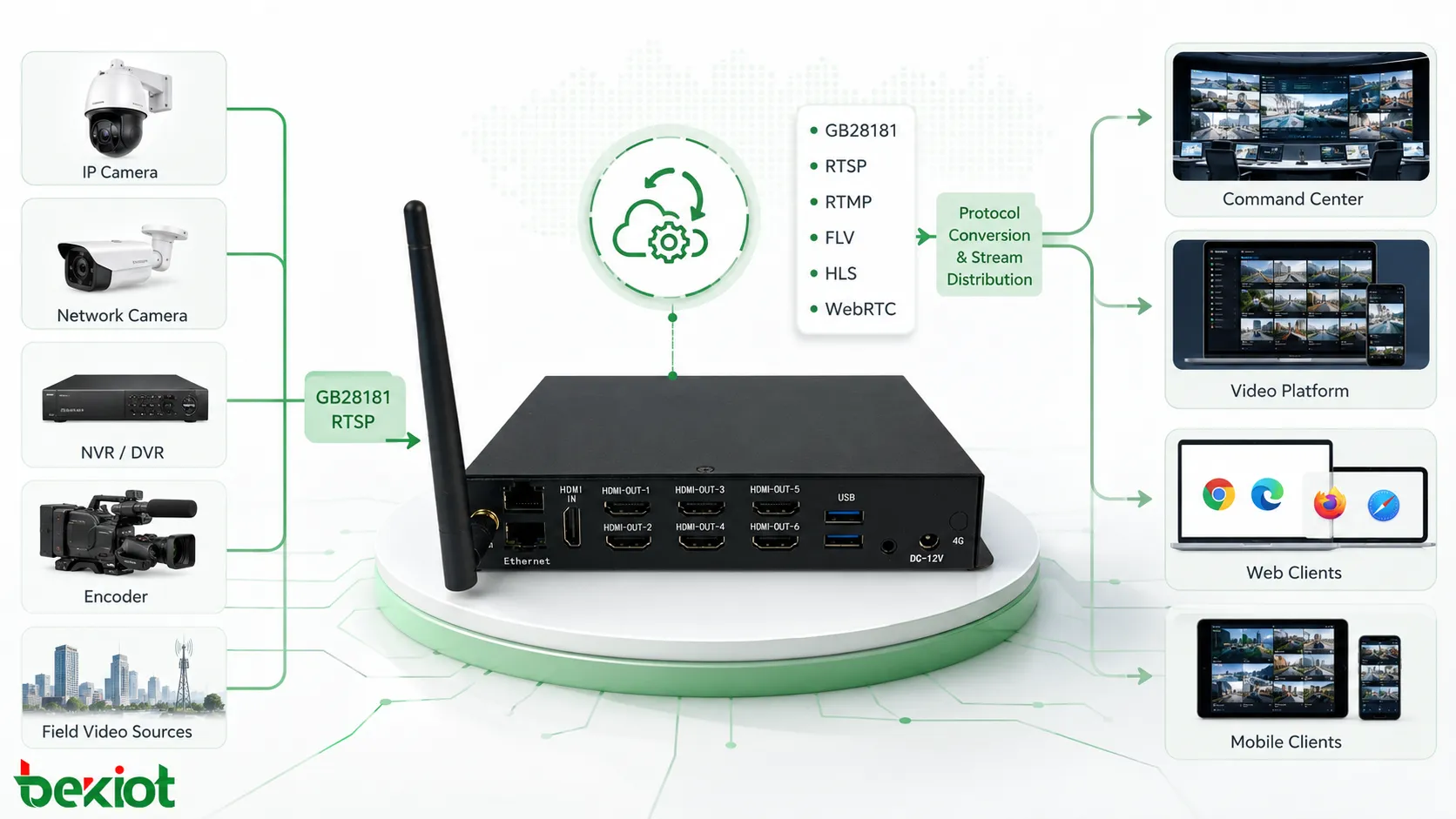 Passerelle d’accès vidéo convertissant les flux GB28181 RTSP RTMP FLV HLS et WebRTC pour l’intégration au centre de commandement et à la plateforme vidéo