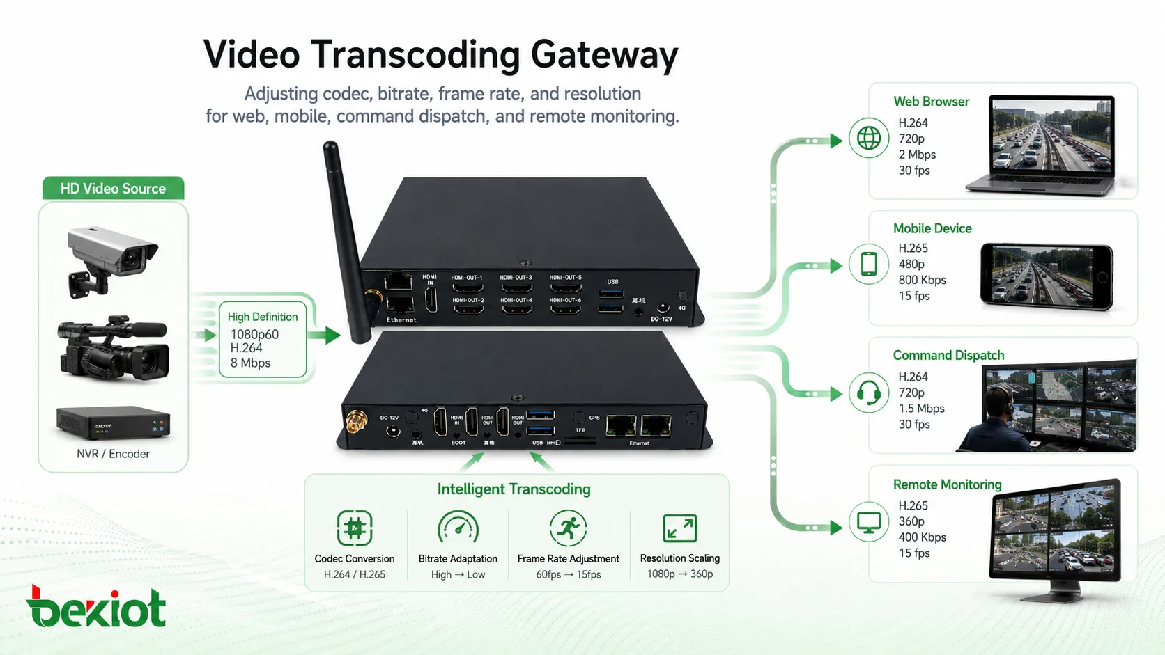 Passerelle de transcodage vidéo ajustant codec débit fréquence d’images et résolution pour applications web mobiles commandement dispatching et surveillance distante