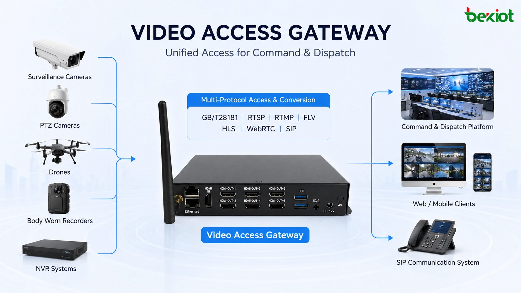 Passerelle d’accès vidéo agissant comme plateforme GB28181 et serveur média convertissant RTMP RTSP FLV HLS WebRTC et sortie HDMI pour applications de mur vidéo