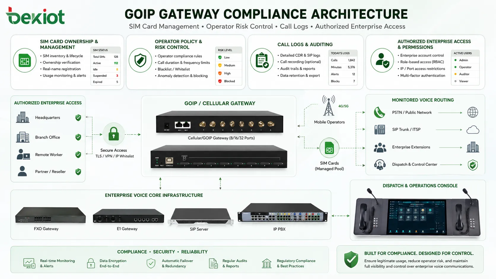 Architecture de conformité de passerelle GOIP avec gestion des cartes SIM contrôle de risque opérateur journaux d’appels et accès d’entreprise autorisé