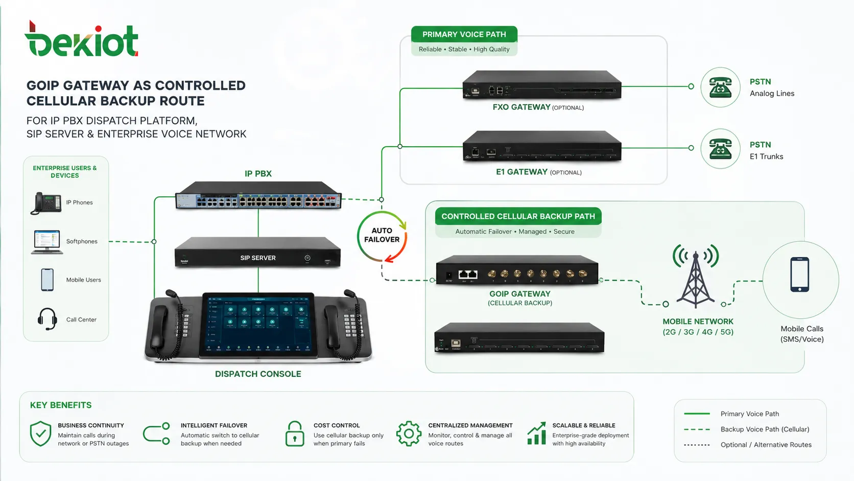 Passerelle GOIP utilisée comme route cellulaire de secours contrôlée pour IP PBX plateforme de dispatching serveur SIP et réseau vocal d’entreprise