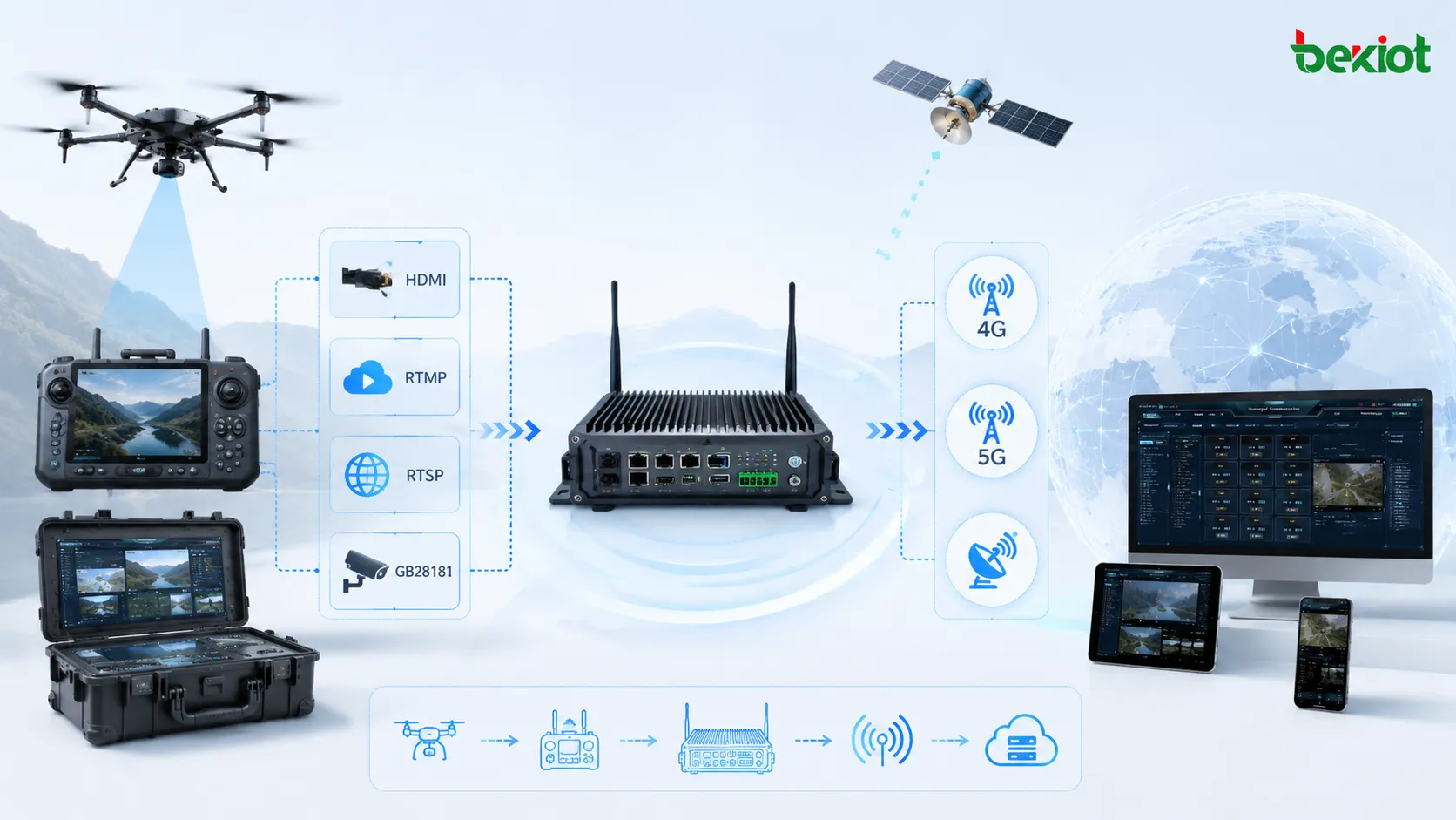 Passerelle vidéo drone frontale recevant HDMI RTMP RTSP et GB28181 puis renvoyant la vidéo par 4G 5G et réseau satellite