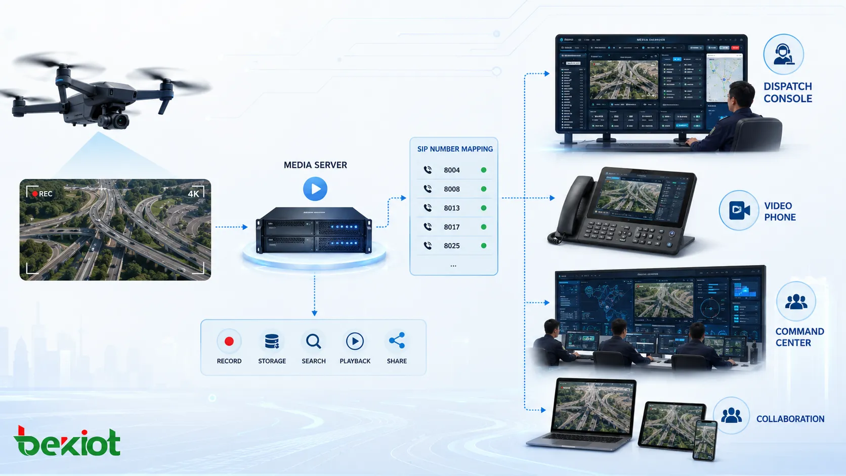 Flux de vidéo drone dans un système de communication convergente avec serveur média mappage de numéros SIP console de dispatching visiophone et collaboration du centre de commandement
