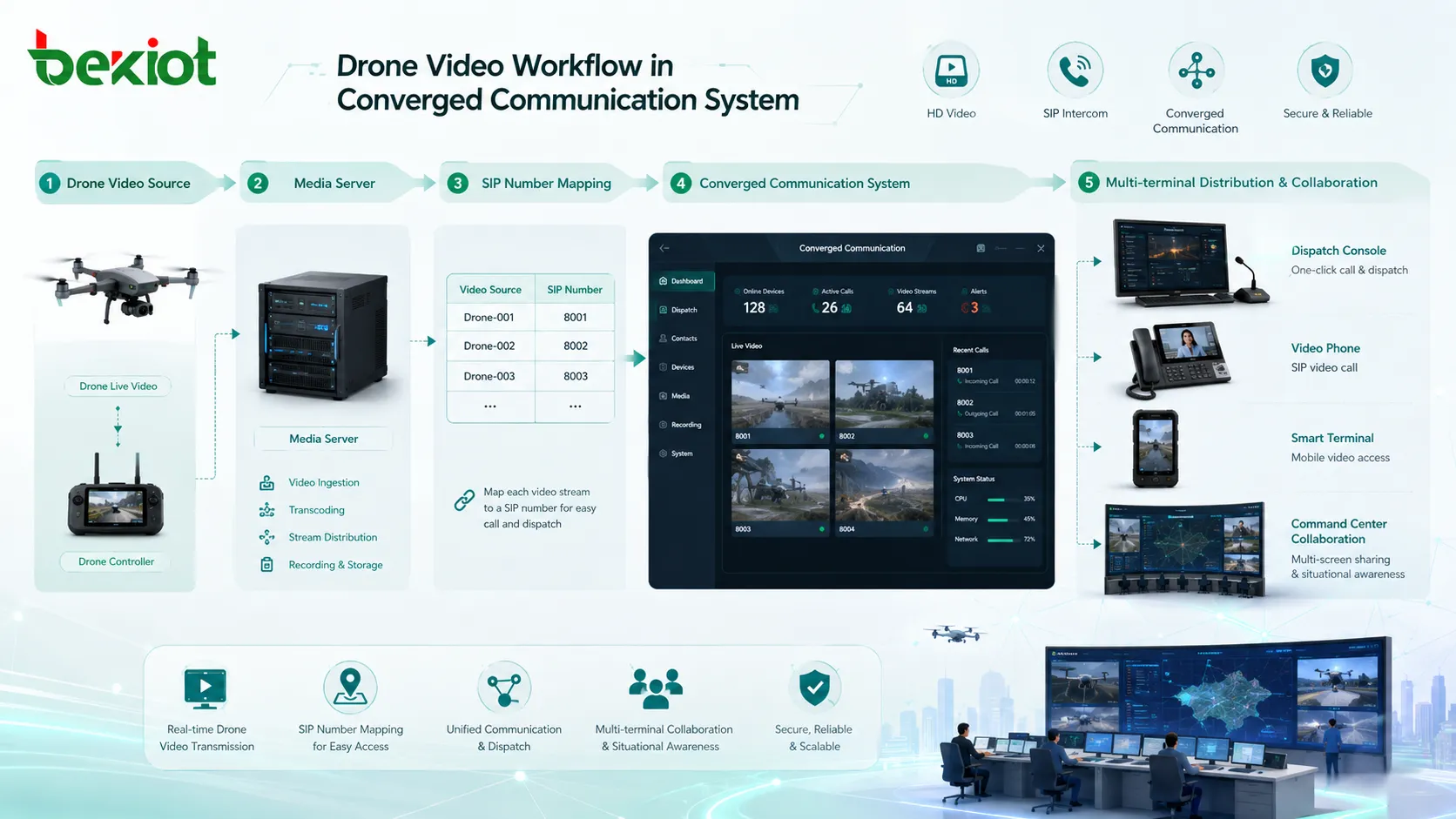 Passerelle d’accès vidéo transcodant des flux H265 4K en vidéo H264 1080p pour consoles SIP visiophones et clients navigateur