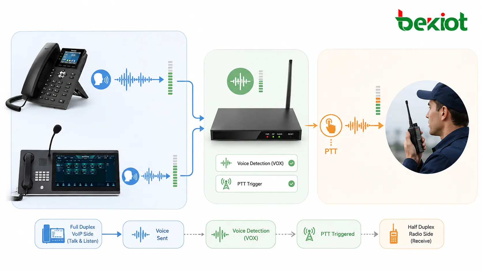 Flux de détection vocale et VOX déclenchant le PTT entre téléphone VoIP full duplex et canal radio half duplex