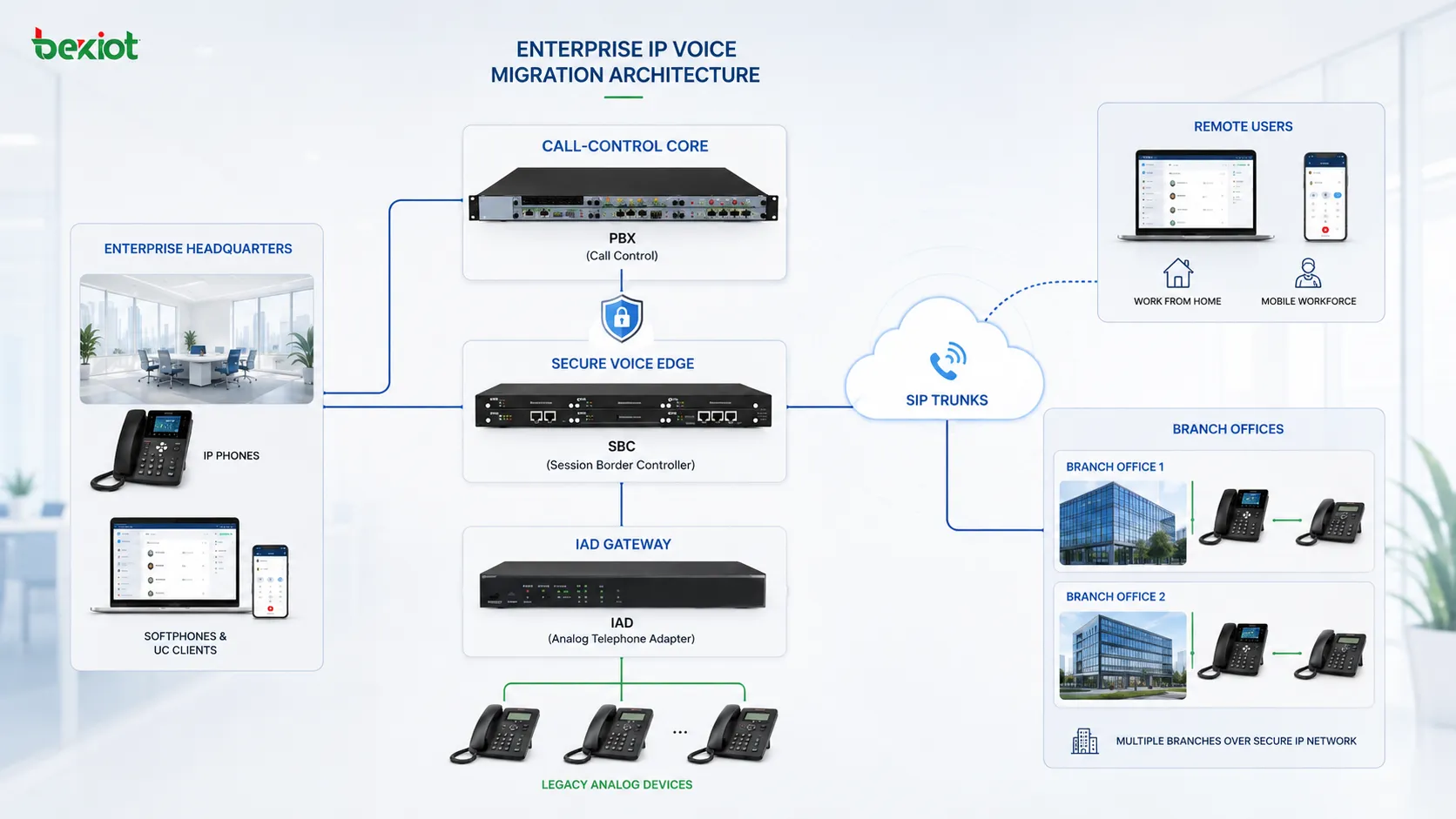 Architecture de migration de voix IP d’entreprise connectant PBX SBC IAD téléphones analogiques trunks SIP utilisateurs distants et agences