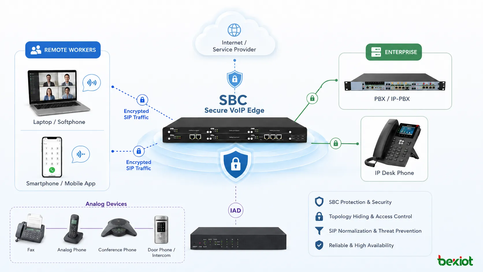 Déploiement sécurisé en périphérie VoIP avec protection SBC télétravailleurs trafic SIP chiffré et appareils analogiques connectés via IAD