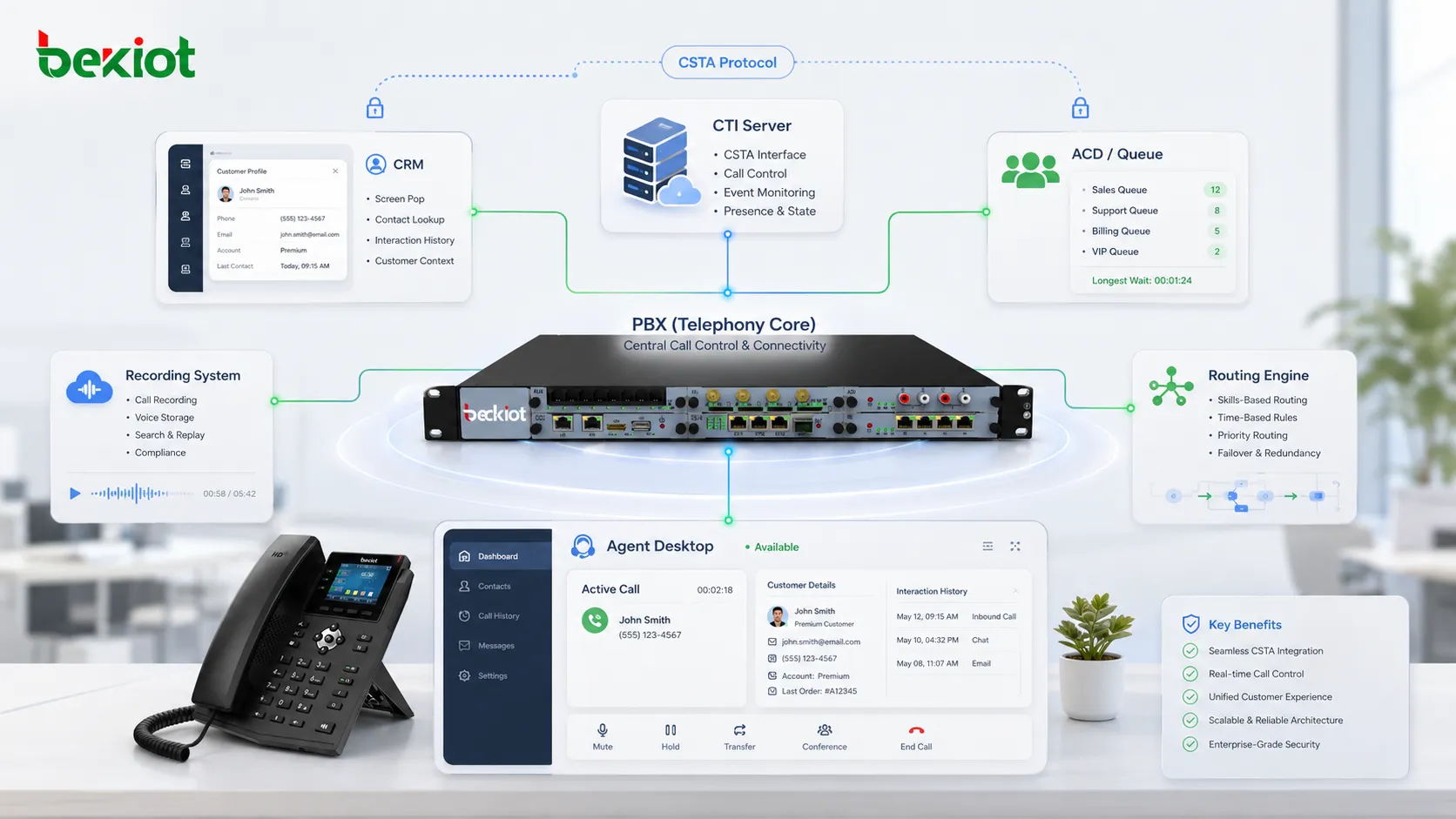 Architecture d’intégration de centre de contact basée sur CSTA reliant PBX serveur CTI CRM ACD système d’enregistrement poste agent et moteur de routage