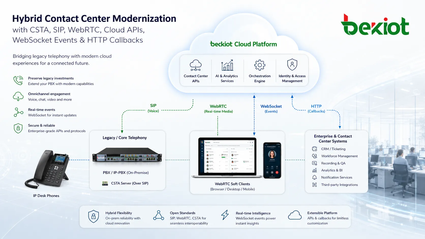 Modernisation de centre de contact hybride utilisant CSTA avec PBX hérité SIP WebRTC API cloud événements WebSocket et callbacks HTTP