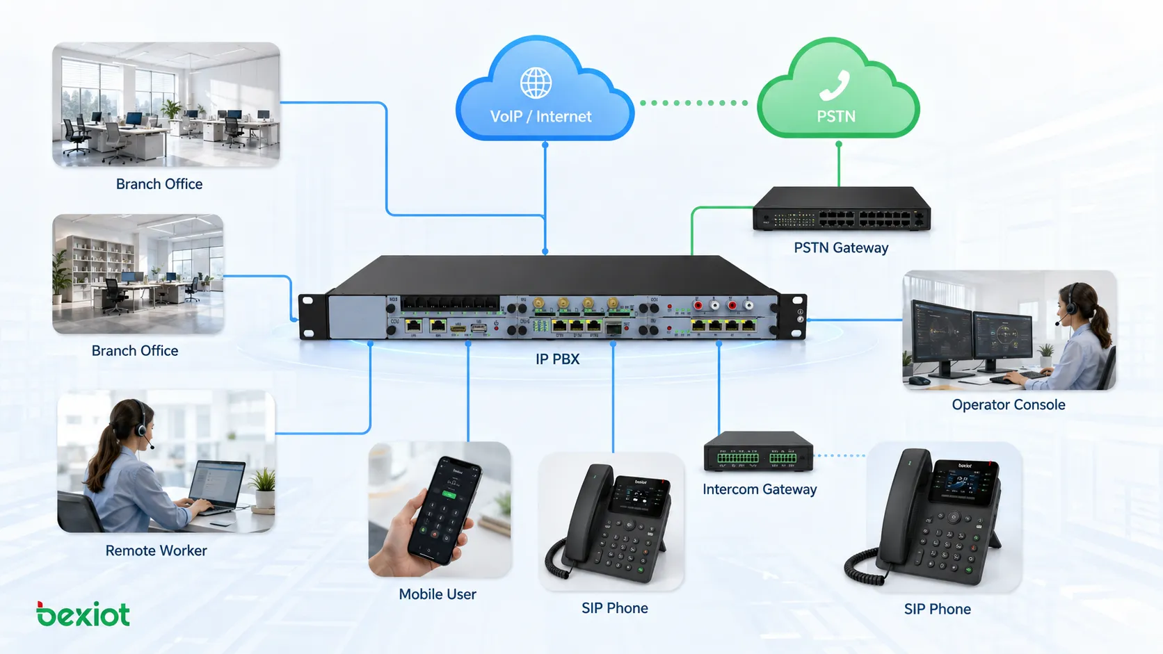 Architecture de communication de bureau IP PBX d’entreprise connectant téléphones SIP agences travailleurs distants réseau VoIP passerelle PSTN et console opérateur