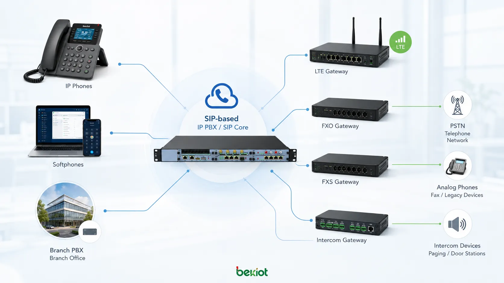 Extension IP PBX basée sur SIP connectant téléphones IP softphones systèmes PBX de succursale passerelle FXO passerelle FXS passerelle LTE passerelle interphone et réseau téléphonique externe