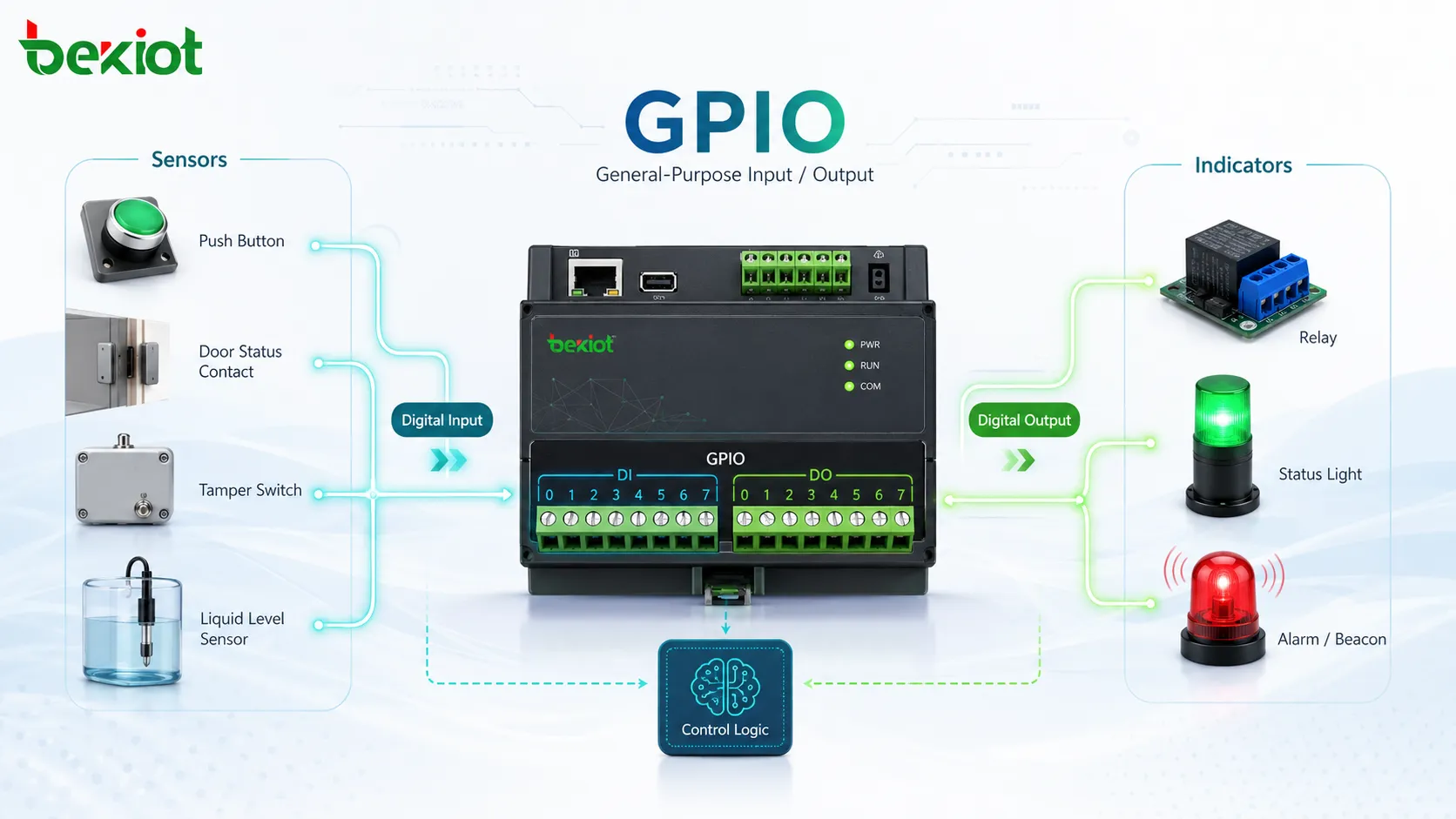 Qu’est-ce que l’entrée/sortie à usage général (GPIO) ?