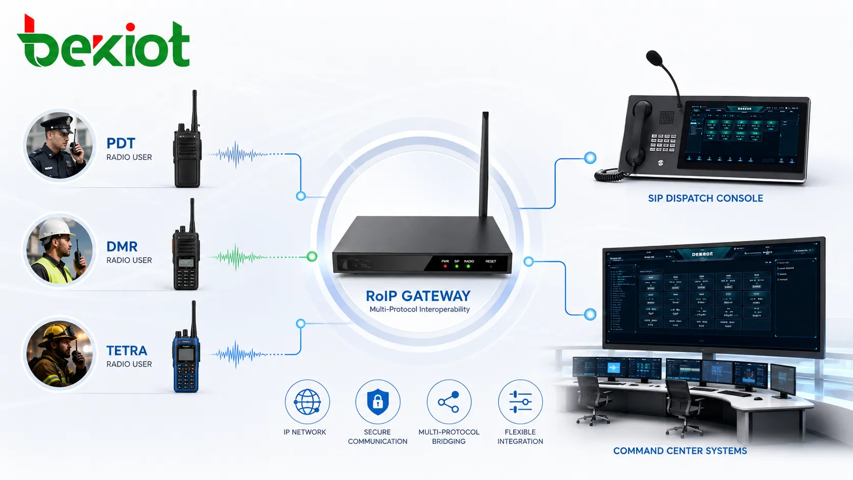 Passerelle RoIP connectant les utilisateurs radio PDT, DMR et TETRA avec la console de répartition SIP et les systèmes du centre de commandement