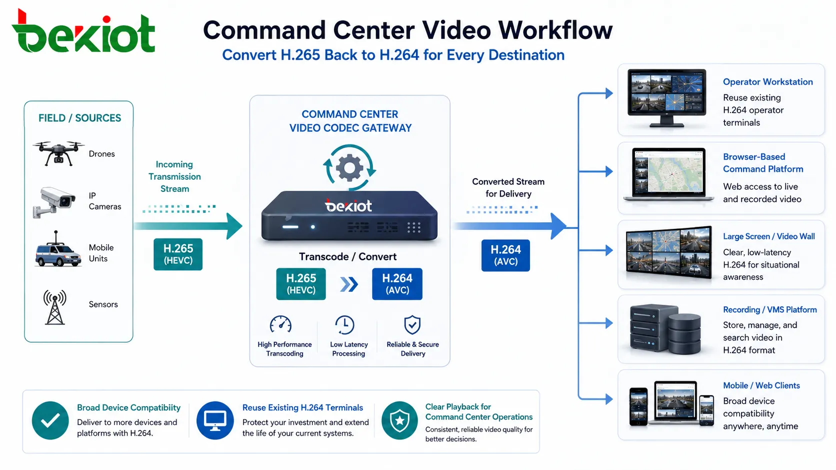 Flux vidéo du centre de commandement convertissant H265 en H264 pour postes opérateur affichage grand écran et lecture sur plateforme vidéo
