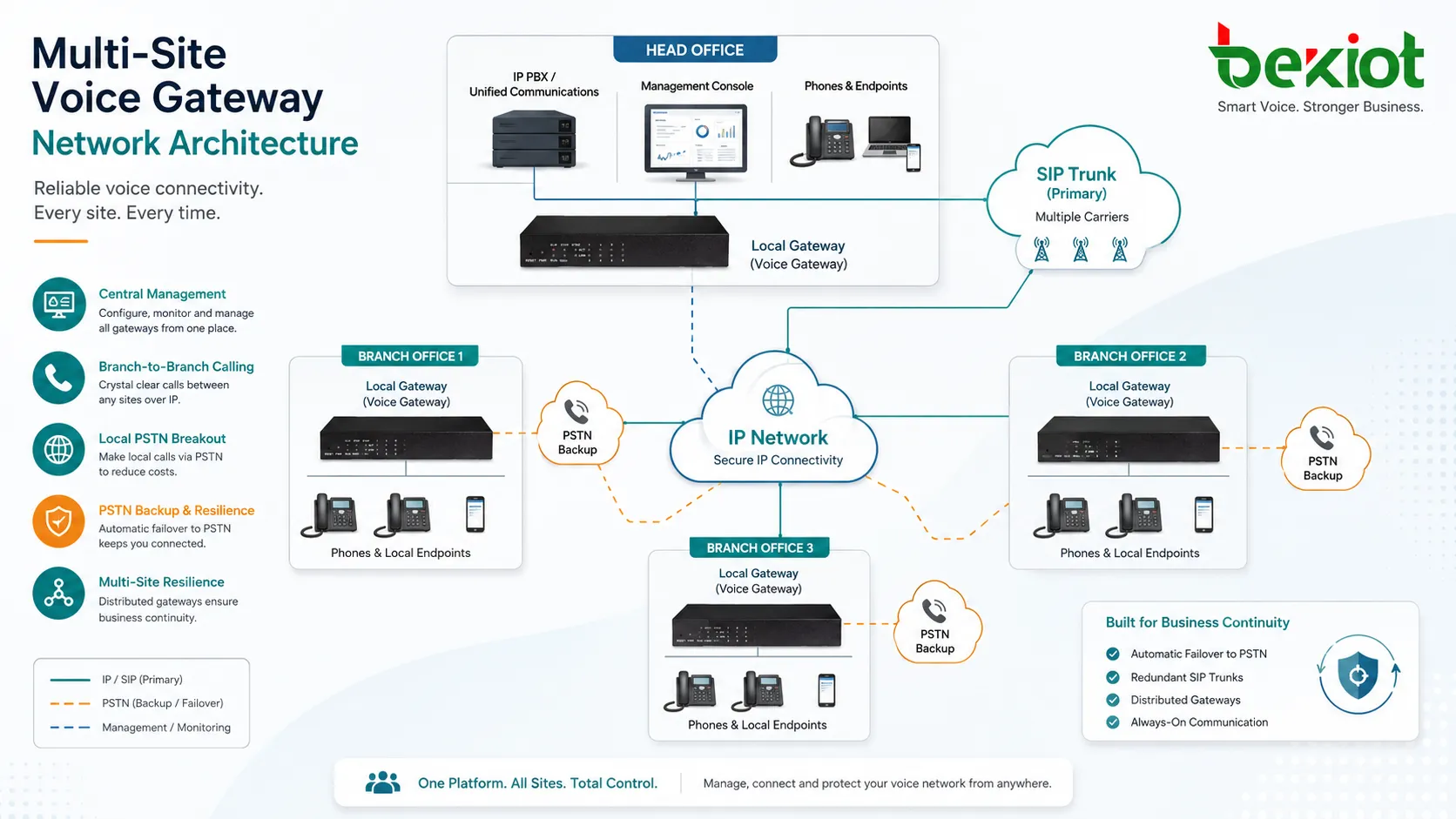 Architecture réseau multisite de passerelle vocale avec agences jonctions SIP IP PBX et lignes PSTN de secours