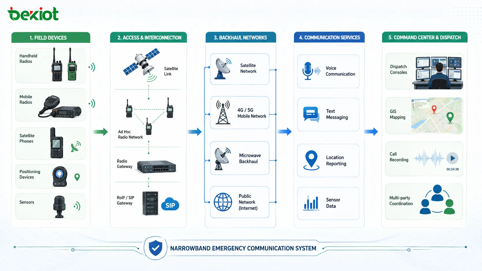 Système de communication d’urgence à bande étroite connectant radios terrain téléphones satellite localisation capteurs et dispatching du centre de commandement