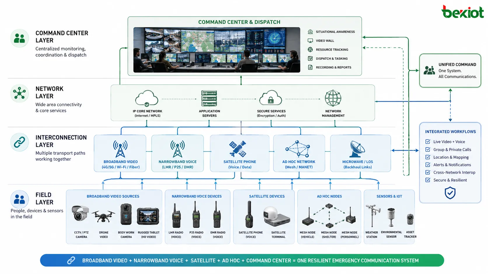 Réseau de commandement d’urgence en couches combinant vidéo haut débit voix bande étroite téléphone satellite réseau ad hoc et dispatching du centre de commandement