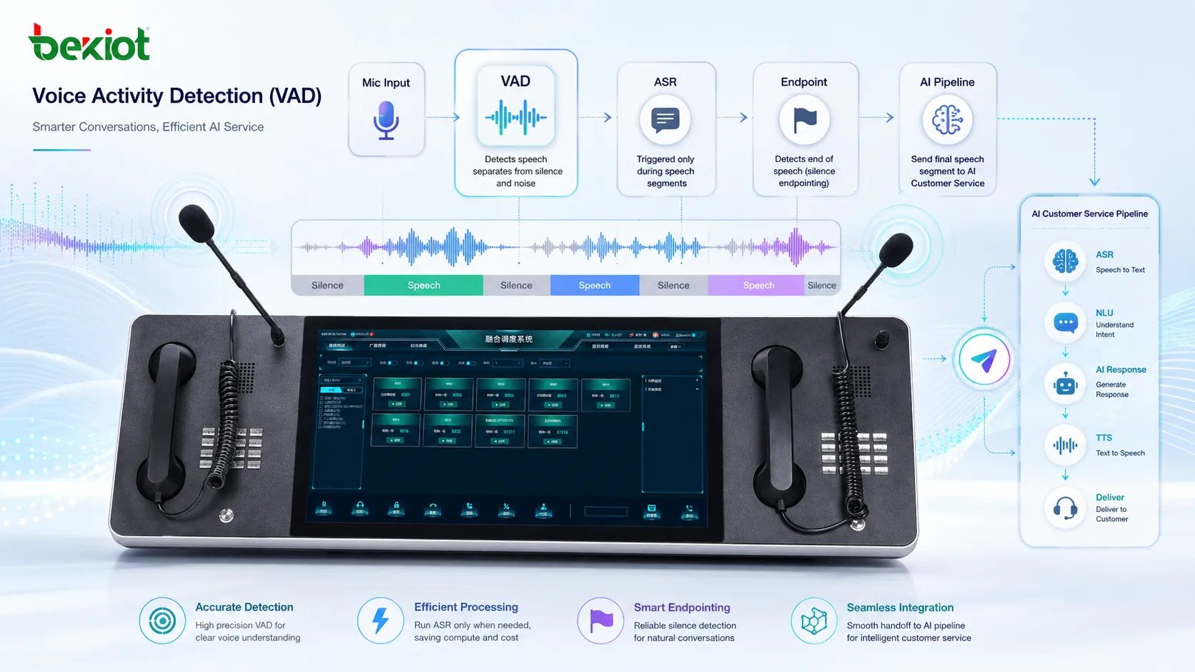 Flux de détection d’activité vocale pour service client IA avec entrée microphone traitement ASR et détection de fin par silence