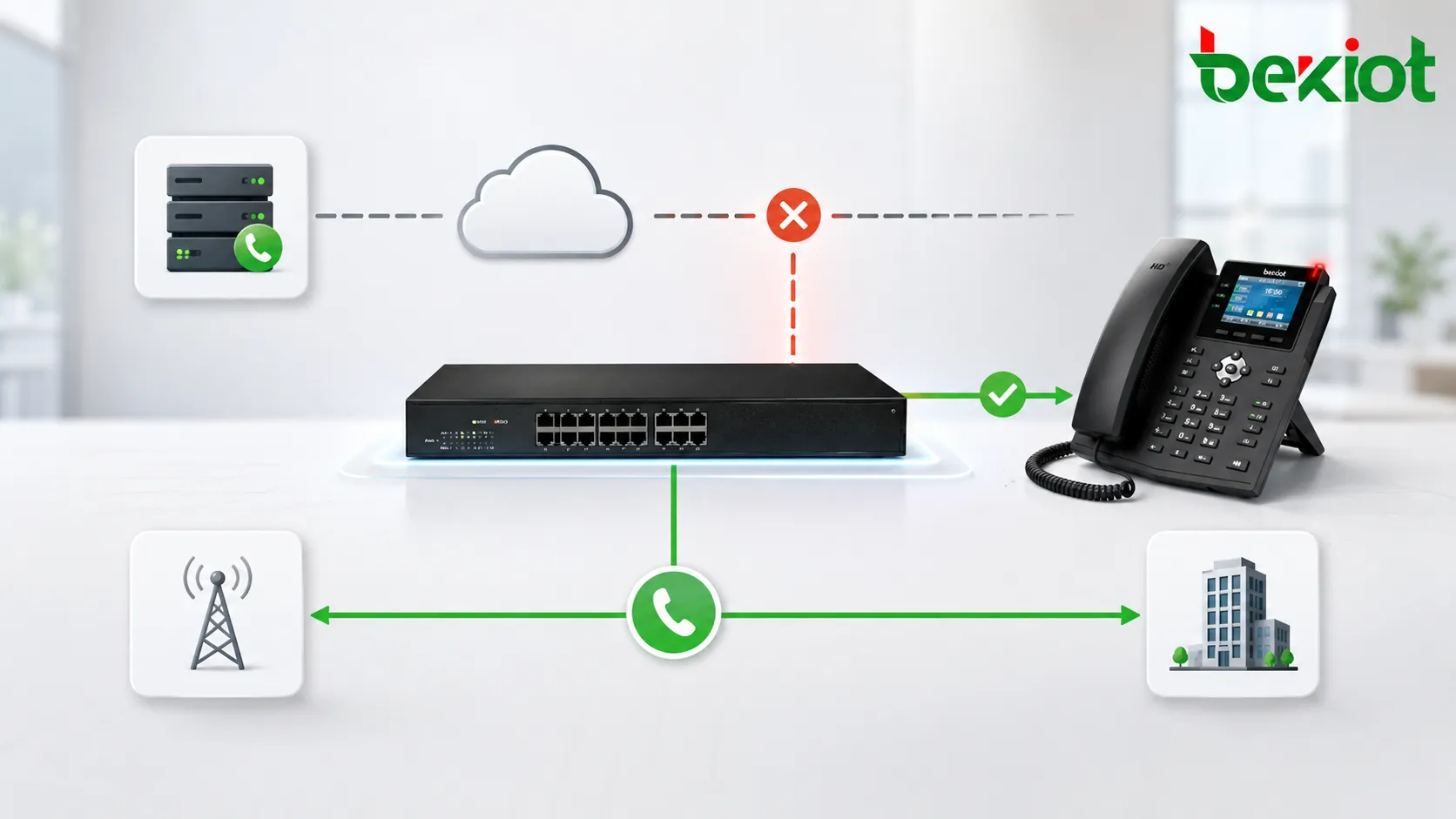 Route de secours PSTN FXO protégeant le service voix IP PBX pendant une panne réseau